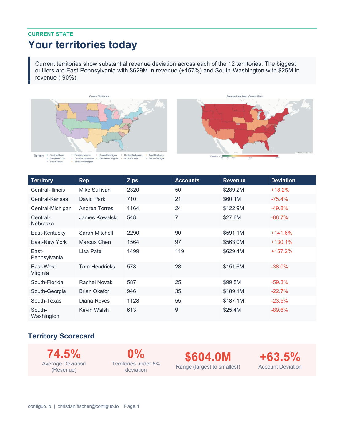 Current state page: territory map, heat map, and a rep-level table showing each territory's zips, accounts, revenue, and deviation