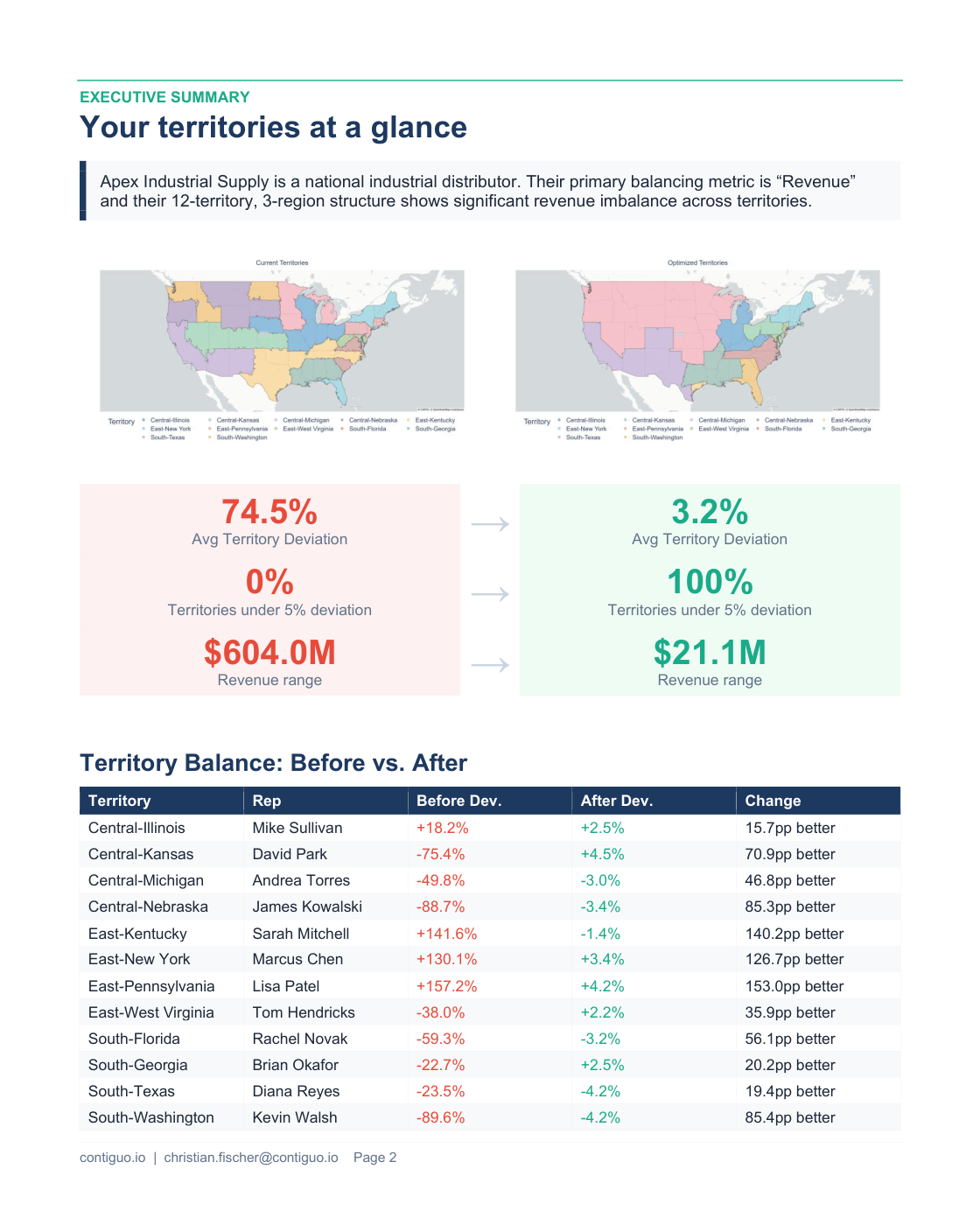 Executive summary page: side-by-side current vs optimized territory maps, average deviation falling from 74.5% to 3.2%, revenue range tightening from $604M to $21M