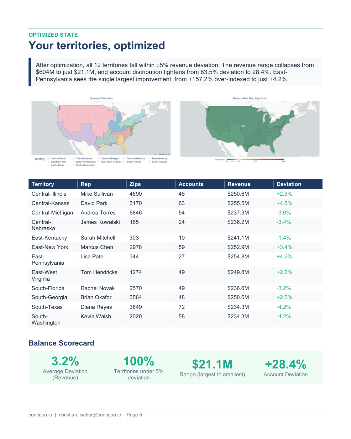 Optimized state page: rebalanced territory map, green heat map, rep-level table within 5% deviation, and a balance scorecard